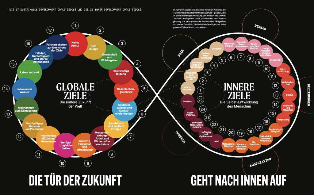 SDGs und IDGs kombiniert in einer Grafik